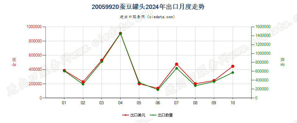 20059920蚕豆罐头出口2024年月度走势图