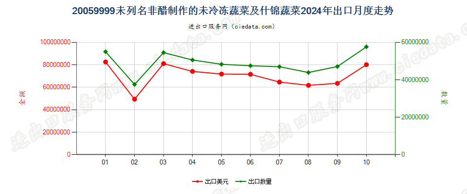 20059999未列名非醋制作的未冷冻蔬菜及什锦蔬菜出口2024年月度走势图