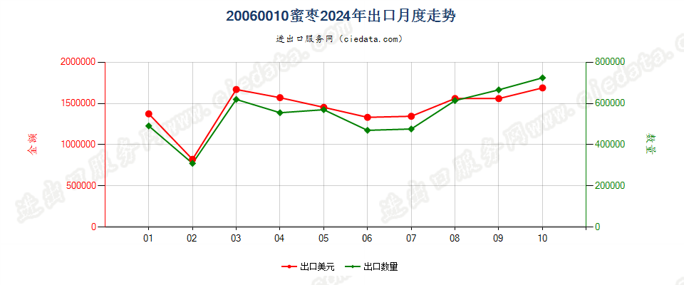 20060010蜜枣出口2024年月度走势图