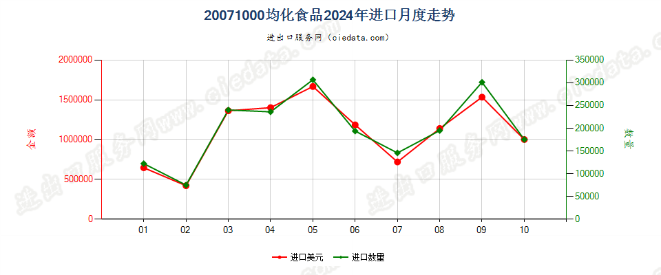 20071000均化食品进口2024年月度走势图