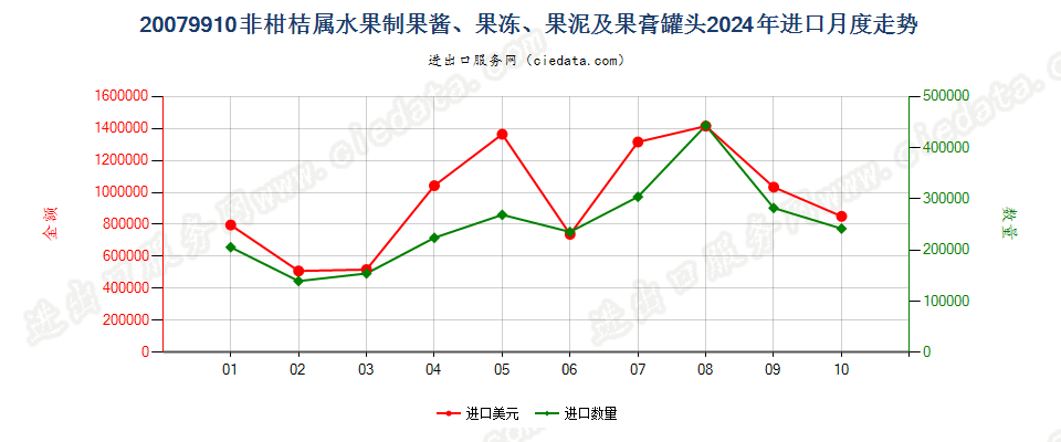 20079910非柑桔属水果制果酱、果冻、果泥及果膏罐头进口2024年月度走势图