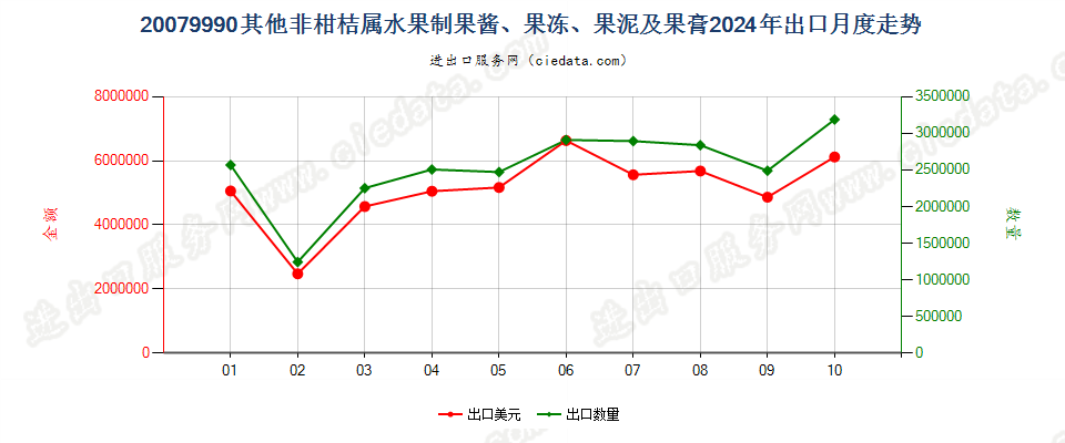 20079990其他非柑桔属水果制果酱、果冻、果泥及果膏出口2024年月度走势图