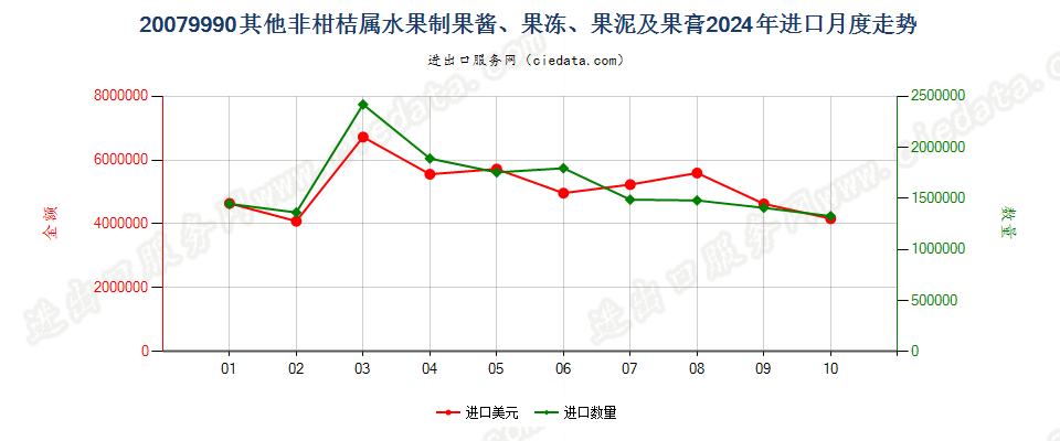 20079990其他非柑桔属水果制果酱、果冻、果泥及果膏进口2024年月度走势图