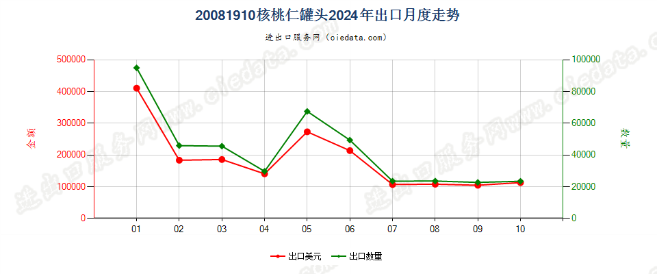 20081910核桃仁罐头出口2024年月度走势图