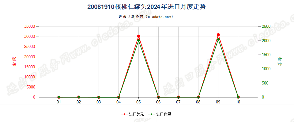 20081910核桃仁罐头进口2024年月度走势图