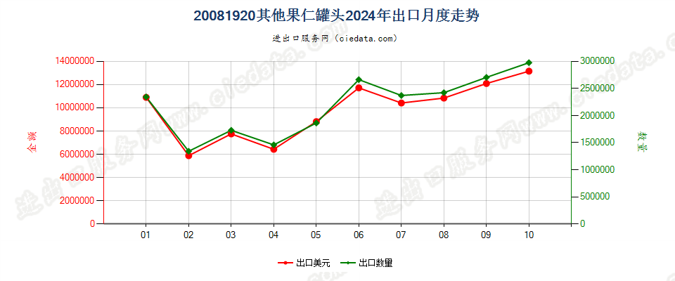 20081920其他果仁罐头出口2024年月度走势图