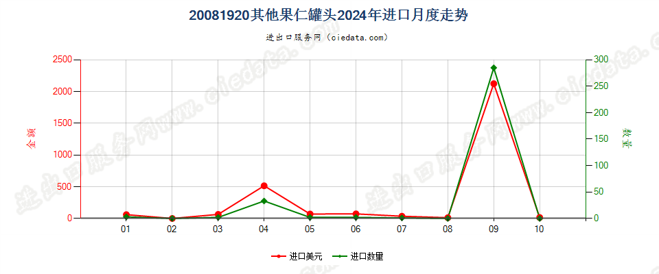 20081920其他果仁罐头进口2024年月度走势图