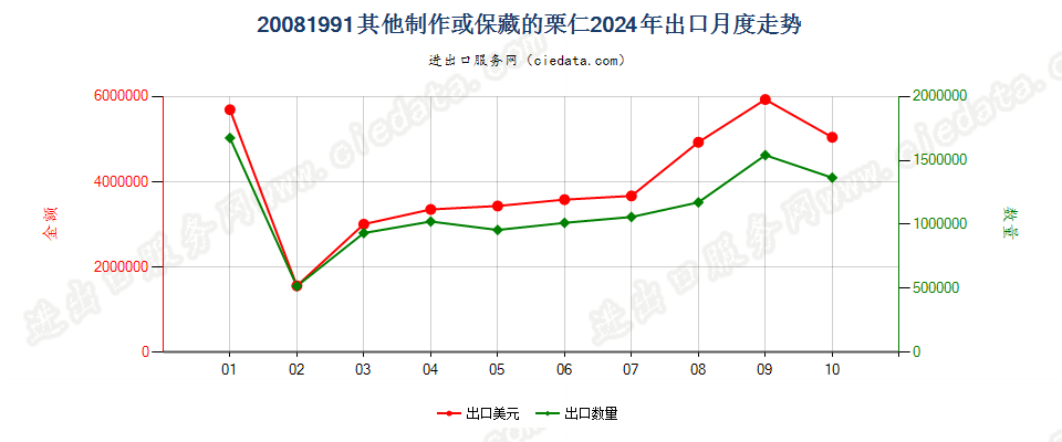 20081991其他制作或保藏的栗仁出口2024年月度走势图