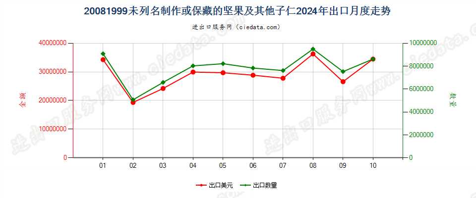 20081999未列名制作或保藏的坚果及其他子仁出口2024年月度走势图