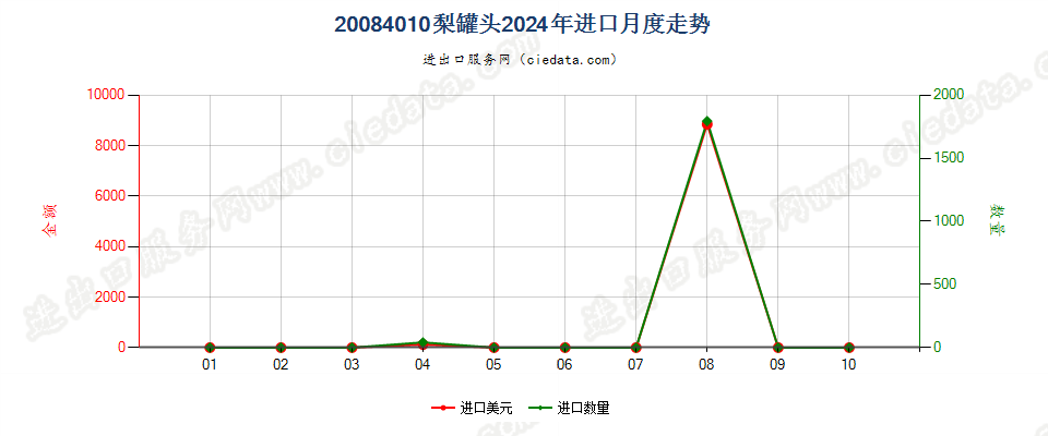 20084010梨罐头进口2024年月度走势图