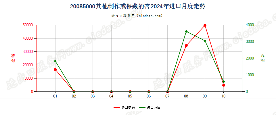 20085000其他制作或保藏的杏进口2024年月度走势图