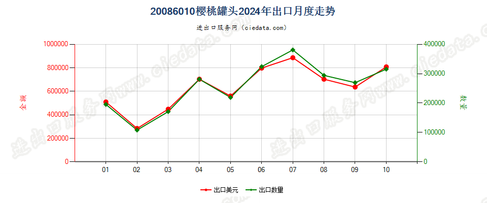 20086010樱桃罐头出口2024年月度走势图