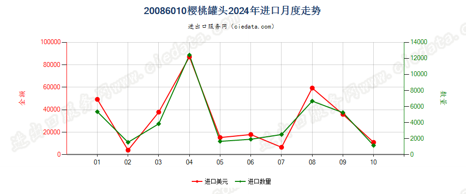 20086010樱桃罐头进口2024年月度走势图