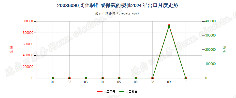 20086090其他制作或保藏的樱桃出口2024年月度走势图