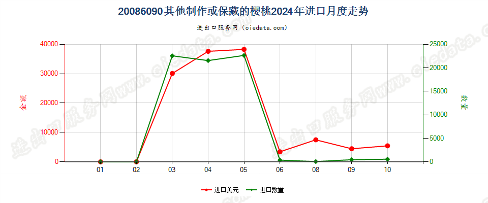 20086090其他制作或保藏的樱桃进口2024年月度走势图