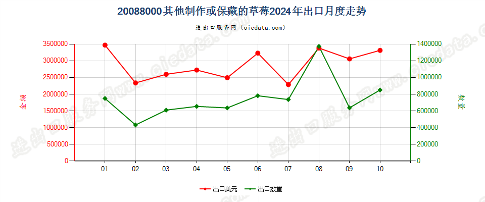 20088000其他制作或保藏的草莓出口2024年月度走势图