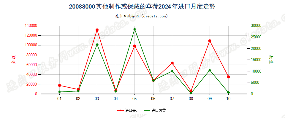 20088000其他制作或保藏的草莓进口2024年月度走势图