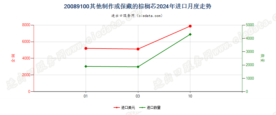 20089100其他制作或保藏的棕榈芯进口2024年月度走势图