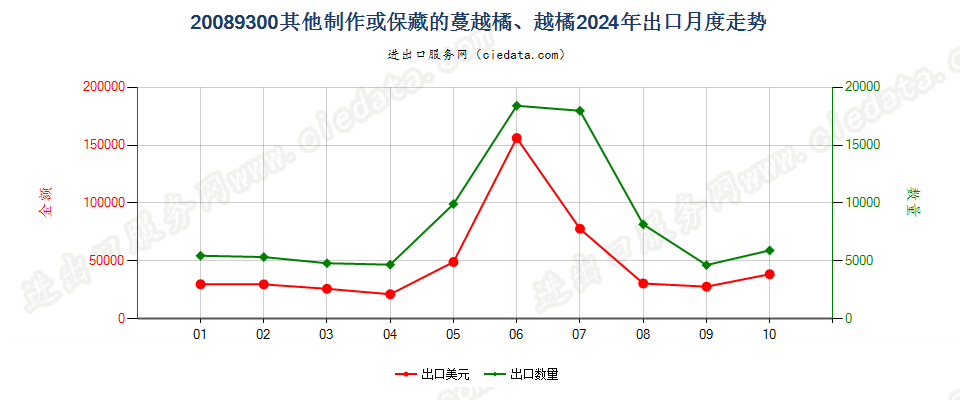 20089300其他制作或保藏的蔓越橘、越橘出口2024年月度走势图