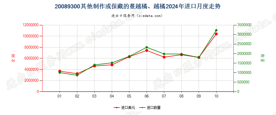 20089300其他制作或保藏的蔓越橘、越橘进口2024年月度走势图