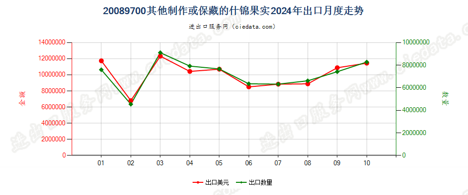 20089700其他制作或保藏的什锦果实出口2024年月度走势图