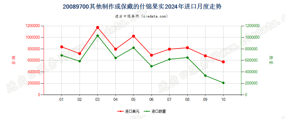 20089700其他制作或保藏的什锦果实进口2024年月度走势图