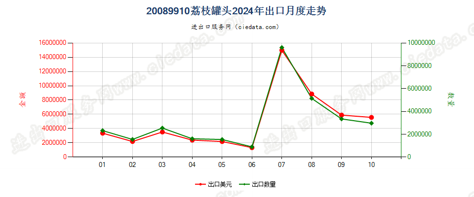 20089910荔枝罐头出口2024年月度走势图