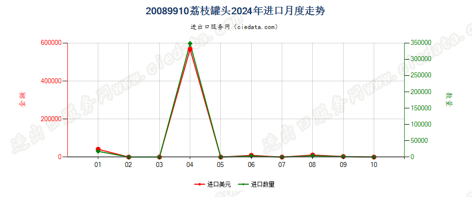 20089910荔枝罐头进口2024年月度走势图