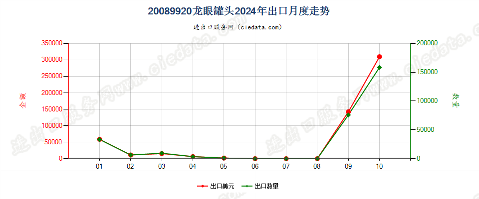 20089920龙眼罐头出口2024年月度走势图