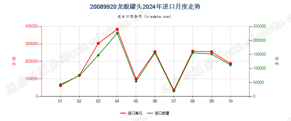 20089920龙眼罐头进口2024年月度走势图