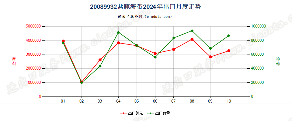 20089932盐腌海带出口2024年月度走势图