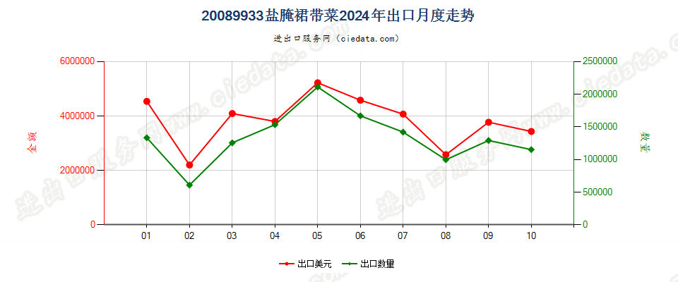 20089933盐腌裙带菜出口2024年月度走势图