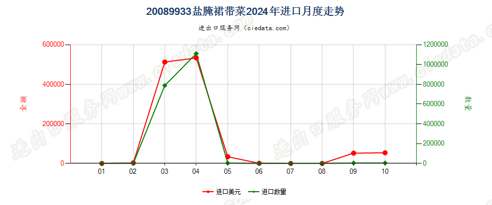 20089933盐腌裙带菜进口2024年月度走势图