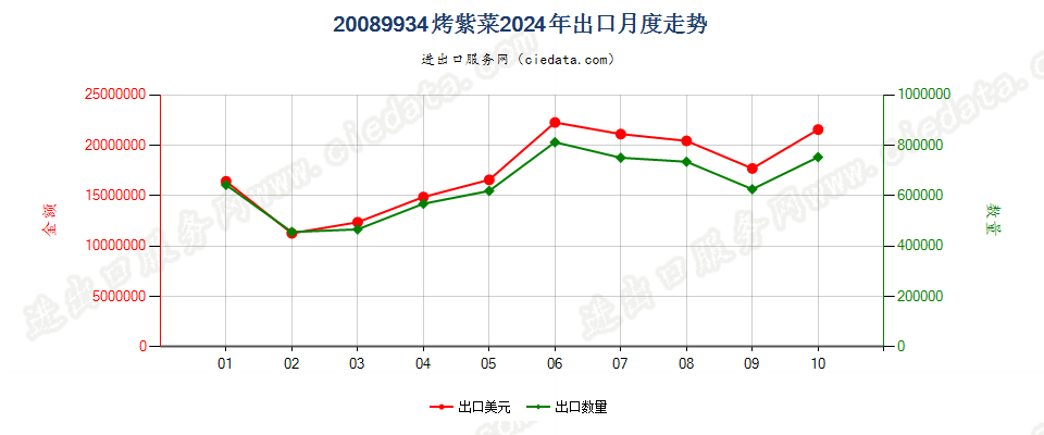 20089934烤紫菜出口2024年月度走势图