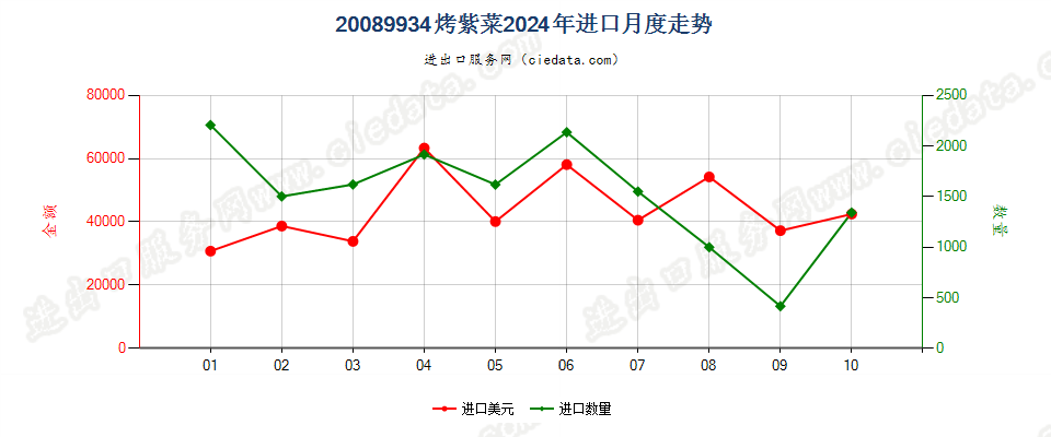 20089934烤紫菜进口2024年月度走势图