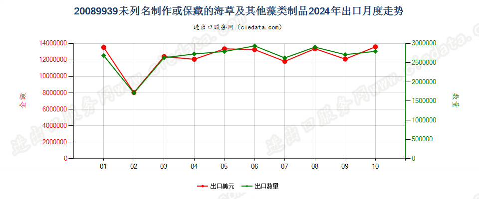 20089939未列名制作或保藏的海草及其他藻类制品出口2024年月度走势图