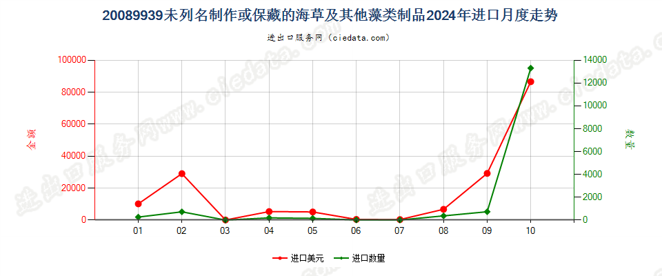 20089939未列名制作或保藏的海草及其他藻类制品进口2024年月度走势图