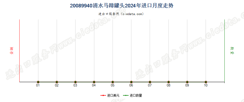 20089940清水马蹄罐头进口2024年月度走势图