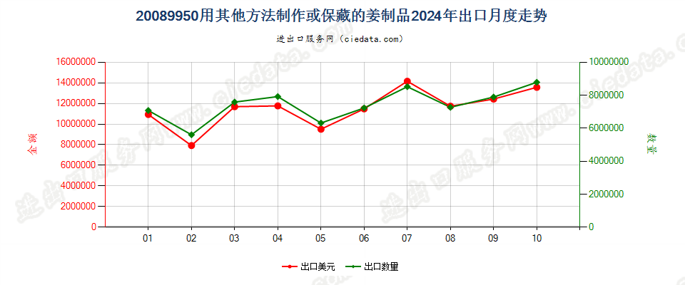 20089950用其他方法制作或保藏的姜制品出口2024年月度走势图