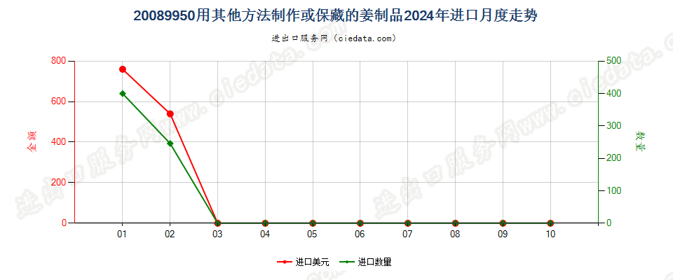 20089950用其他方法制作或保藏的姜制品进口2024年月度走势图