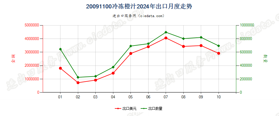 20091100冷冻橙汁出口2024年月度走势图