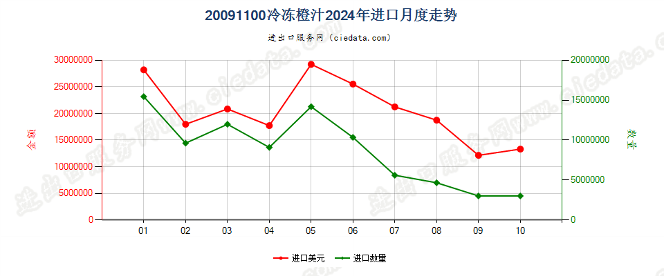 20091100冷冻橙汁进口2024年月度走势图