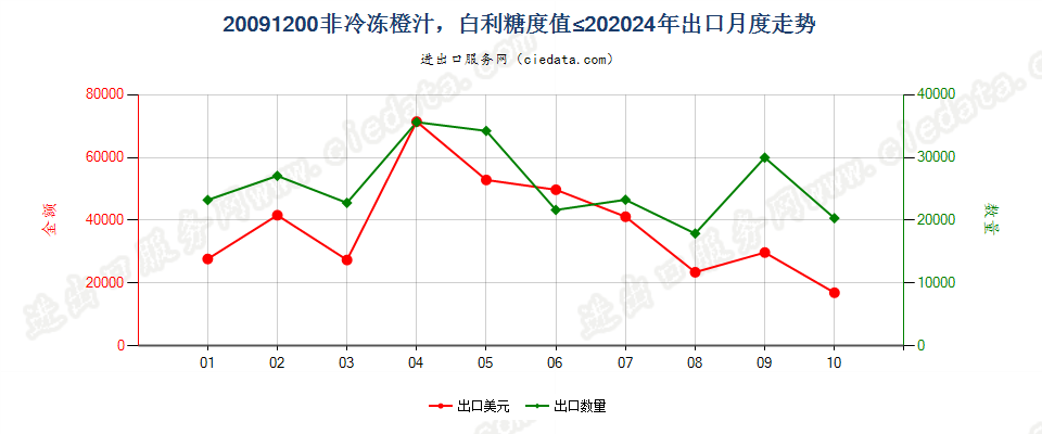 20091200非冷冻橙汁，白利糖度值≤20出口2024年月度走势图