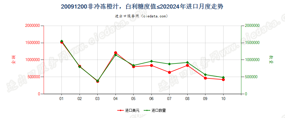 20091200非冷冻橙汁，白利糖度值≤20进口2024年月度走势图