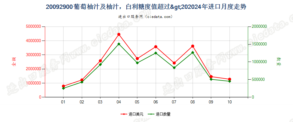 20092900葡萄柚汁及柚汁，白利糖度值超过>20进口2024年月度走势图