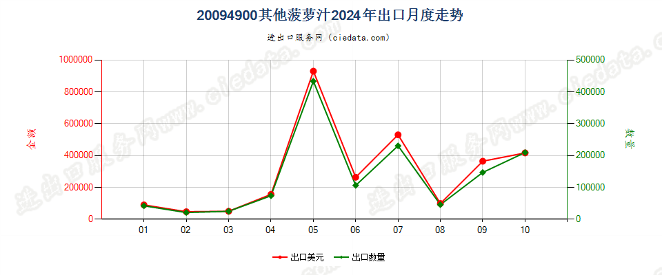 20094900其他菠萝汁出口2024年月度走势图