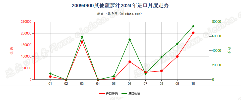 20094900其他菠萝汁进口2024年月度走势图