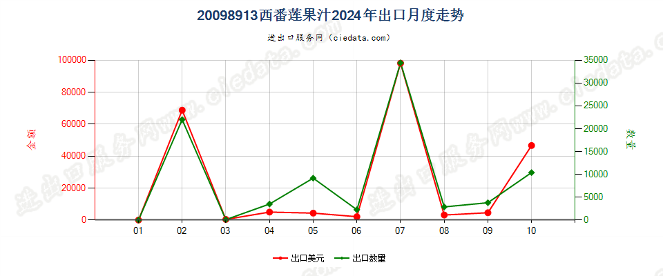 20098913西番莲果汁出口2024年月度走势图