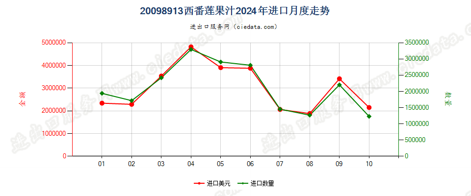 20098913西番莲果汁进口2024年月度走势图