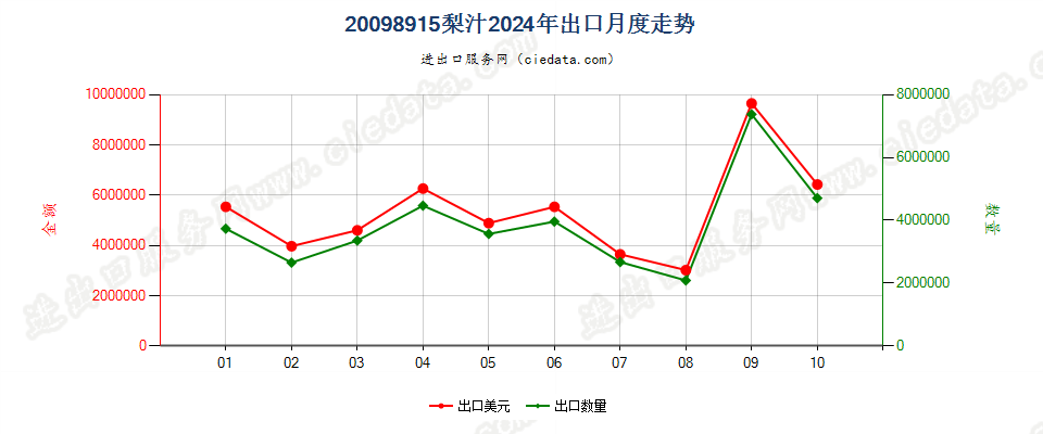 20098915梨汁出口2024年月度走势图